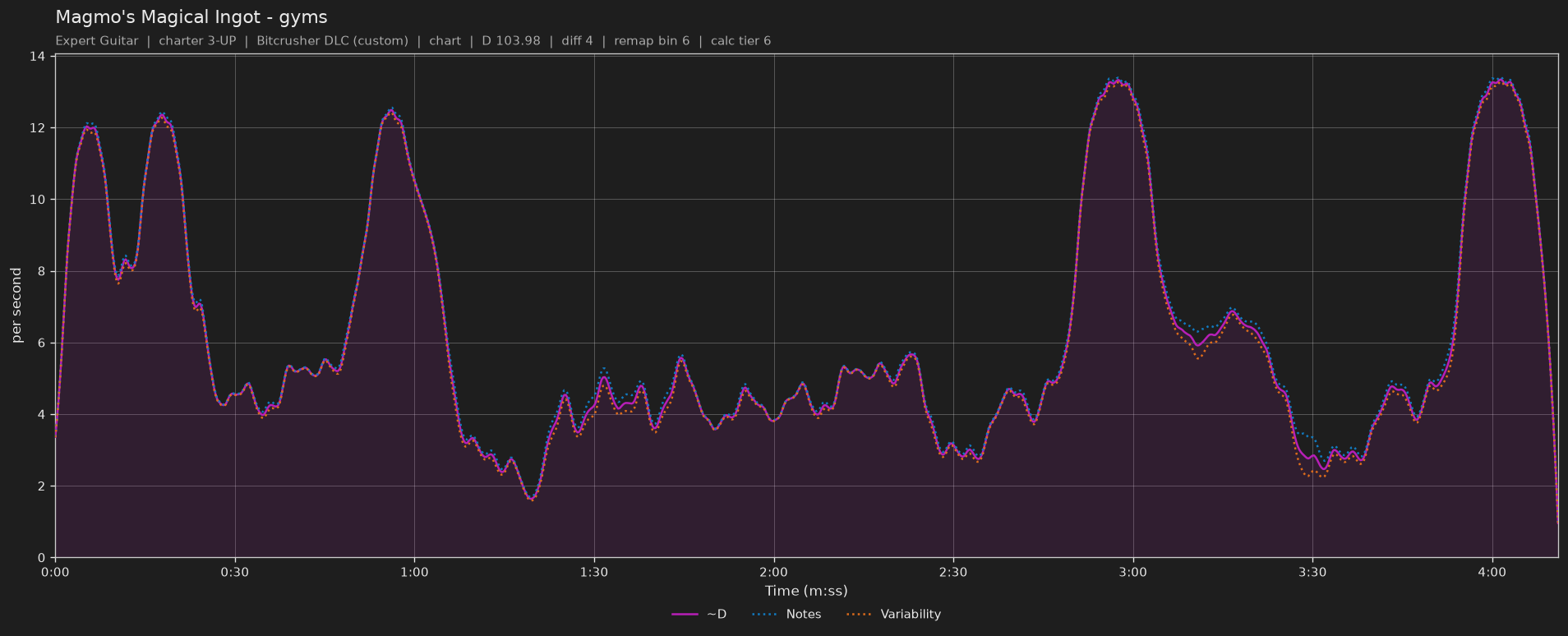 Difficulty graph of Magmo's Magical Ingot by gyms: notes per second, fret changes per second and their geometric mean over time