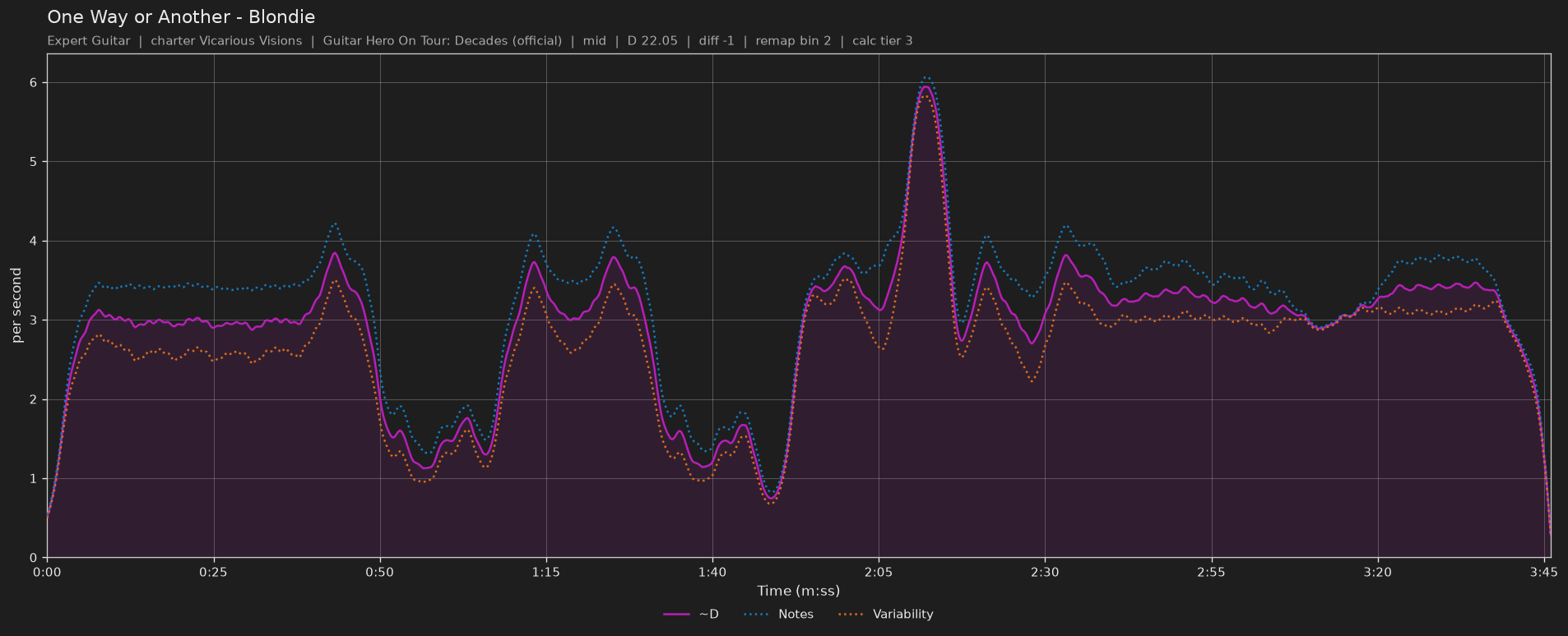Difficulty graph of One Way or Another by Blondie: notes per second, fret changes per second and their geometric mean over time