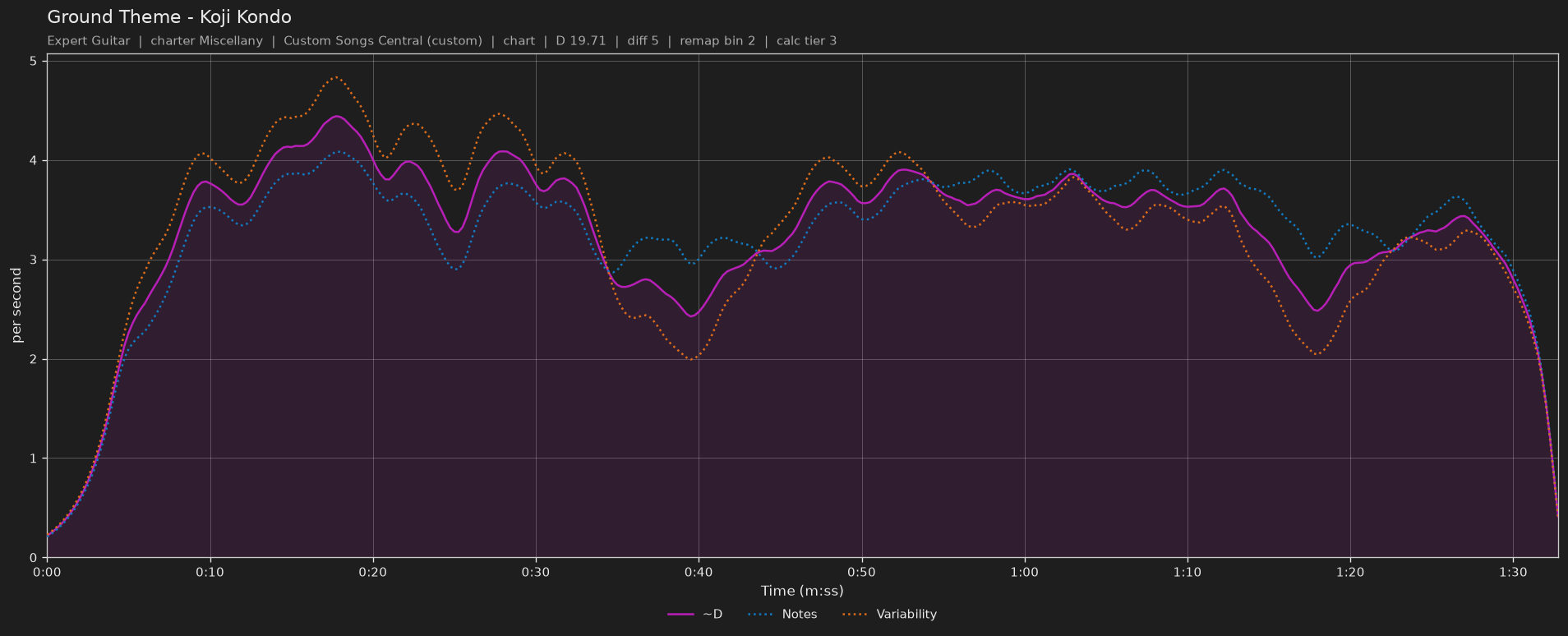 Difficulty graph of Ground Theme by Koji Kondo: notes per second, fret changes per second and their geometric mean over time