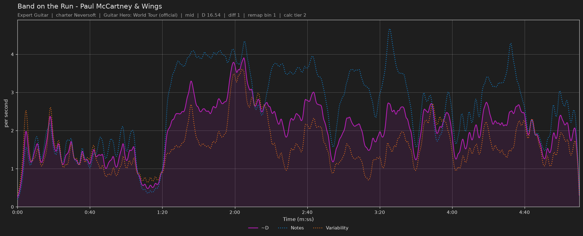 Difficulty graph of Band on the Run by Paul McCartney & Wings: notes per second, fret changes per second and their geometric mean over time