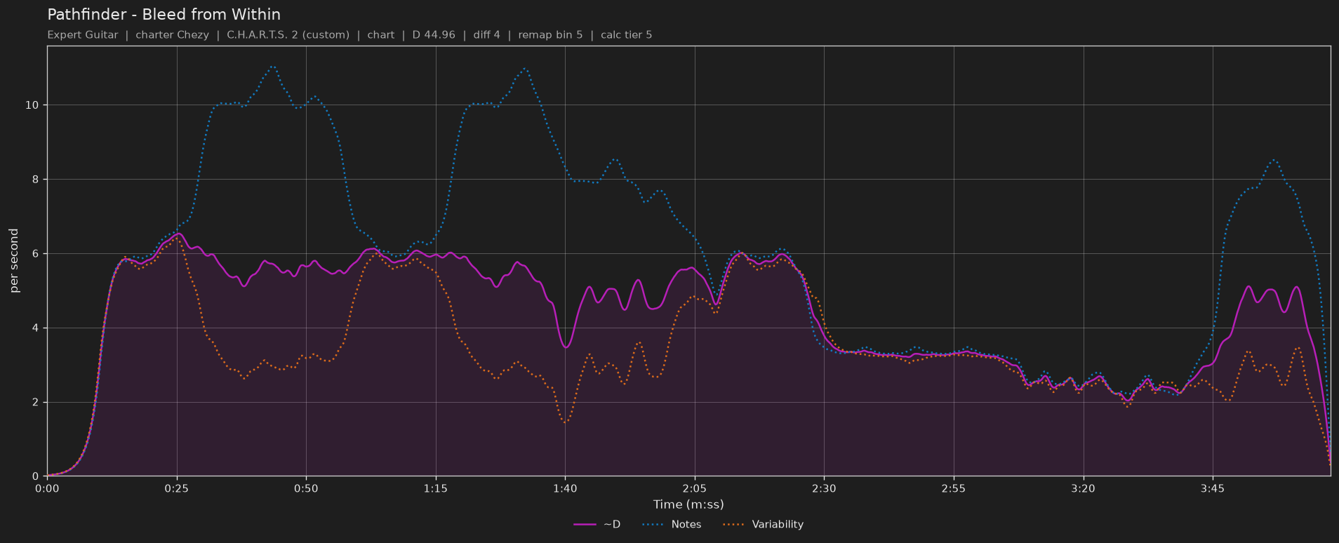 Difficulty graph of Pathfinder by Bleed from Within: notes per second, fret changes per second and their geometric mean over time