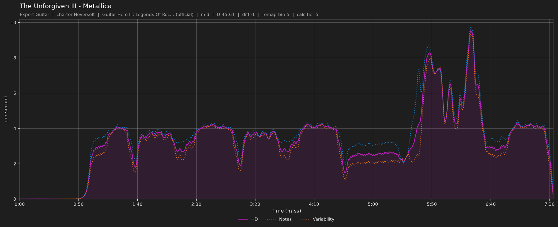 Difficulty graph of The Unforgiven III by Metallica: notes per second, fret changes per second and their geometric mean over time