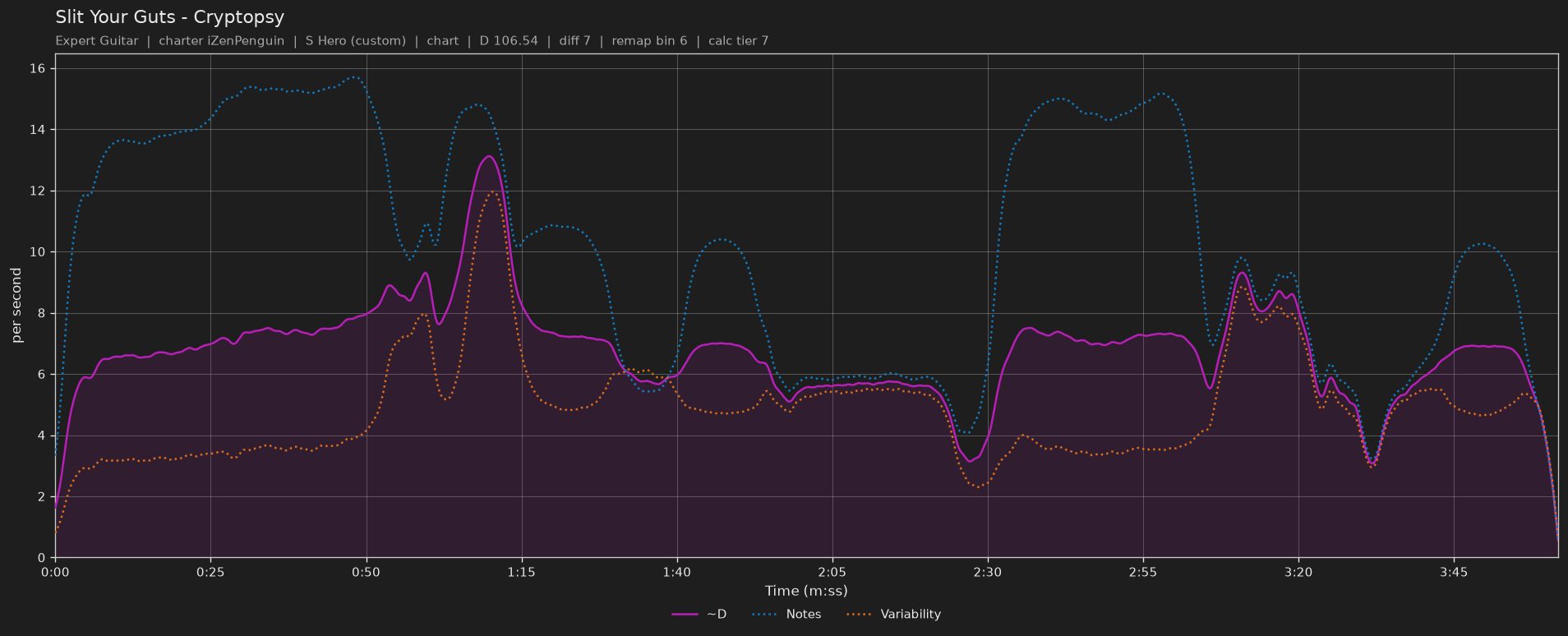 Difficulty graph of Slit Your Guts by Cryptopsy: notes per second, fret changes per second and their geometric mean over time