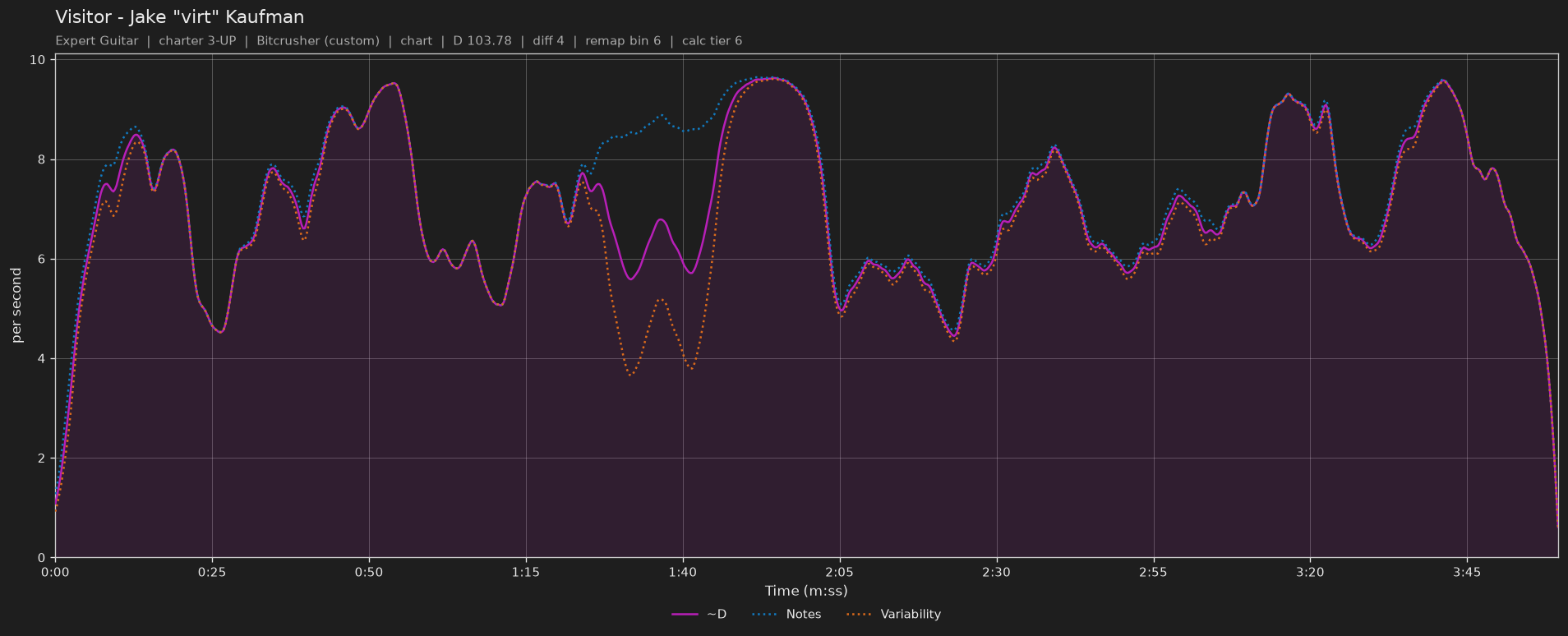 Difficulty graph of Visitor by Jake "virt" Kaufman: notes per second, fret changes per second and their geometric mean over time