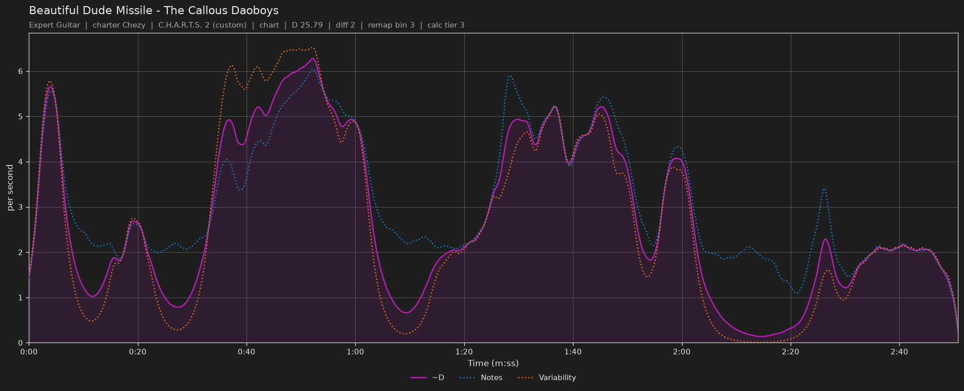 Difficulty graph of Beautiful Dude Missile by The Callous Daoboys: notes per second, fret changes per second and their geometric mean over time