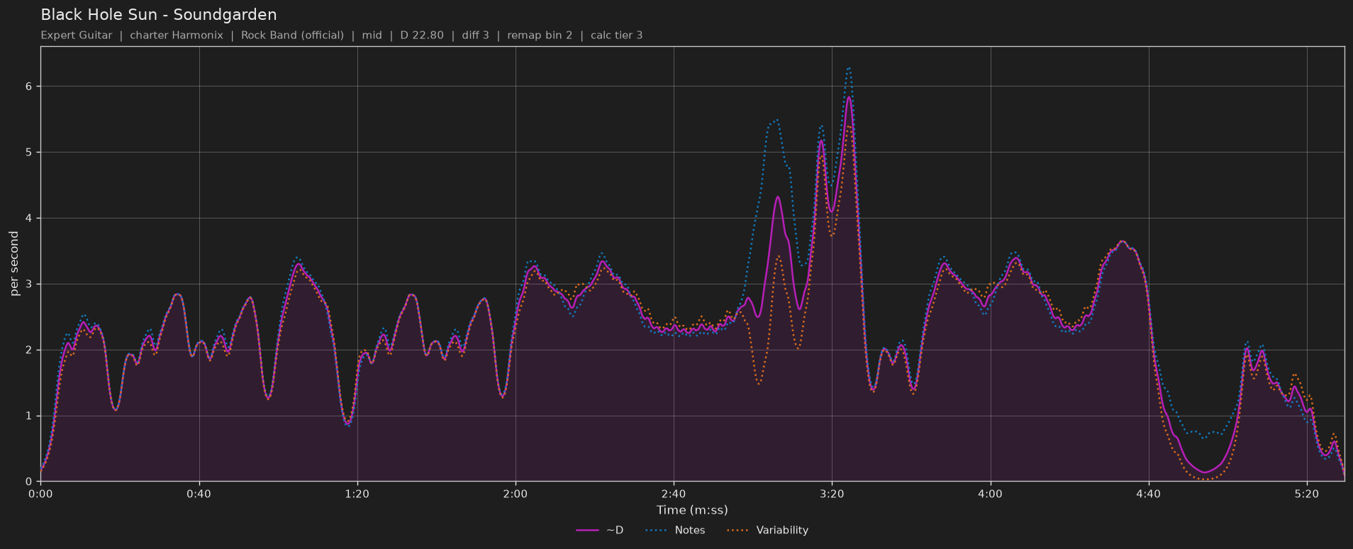 Difficulty graph of Black Hole Sun by Soundgarden: notes per second, fret changes per second and their geometric mean over time