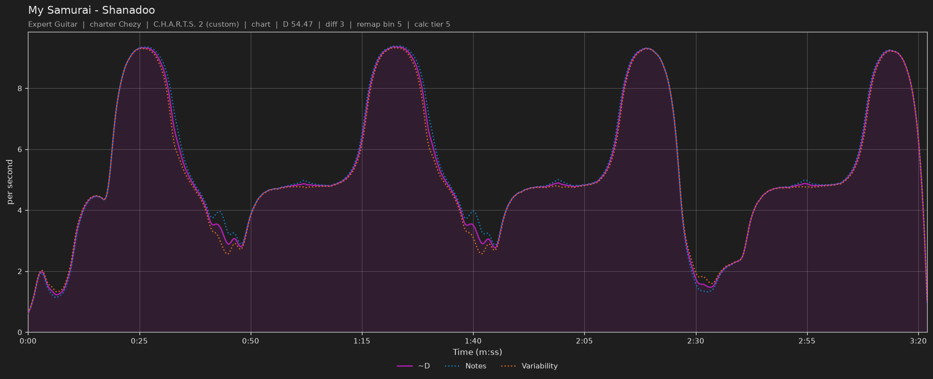 Difficulty graph of My Samurai by Shanadoo: notes per second, fret changes per second and their geometric mean over time