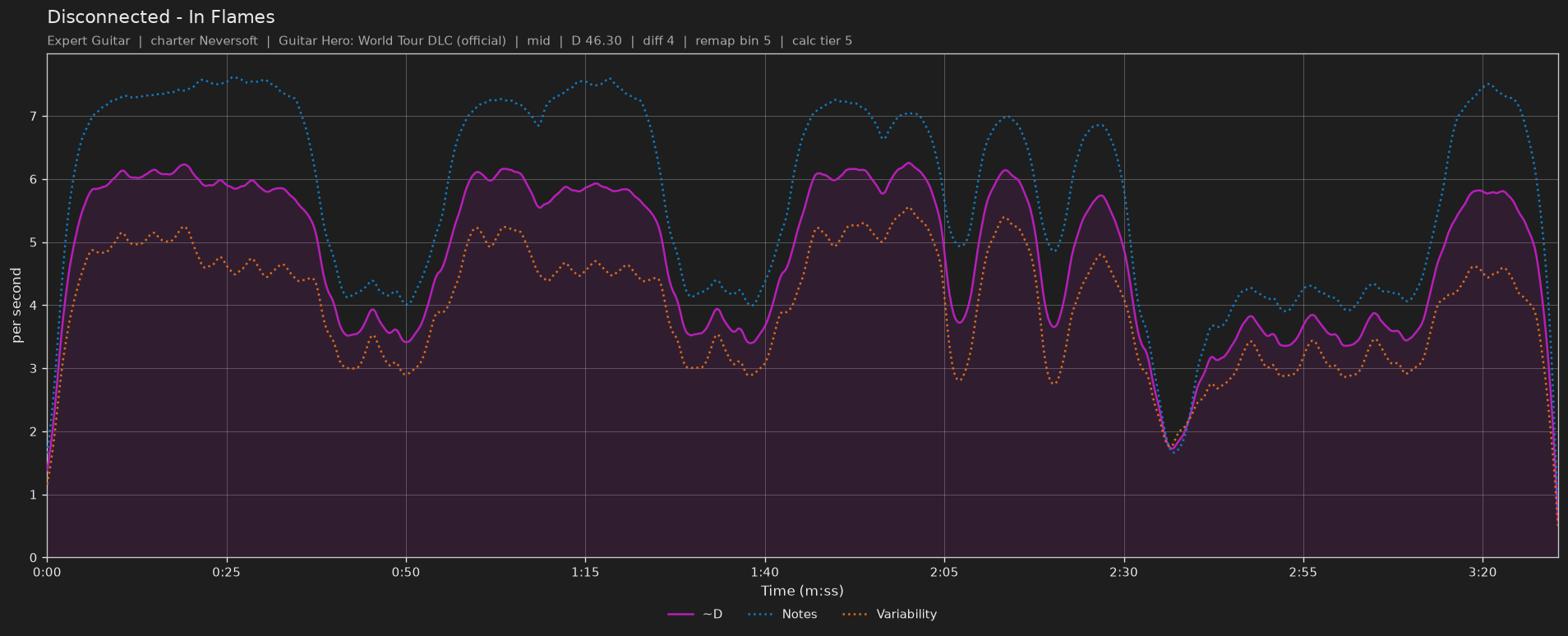 Difficulty graph of Disconnected by In Flames: notes per second, fret changes per second and their geometric mean over time