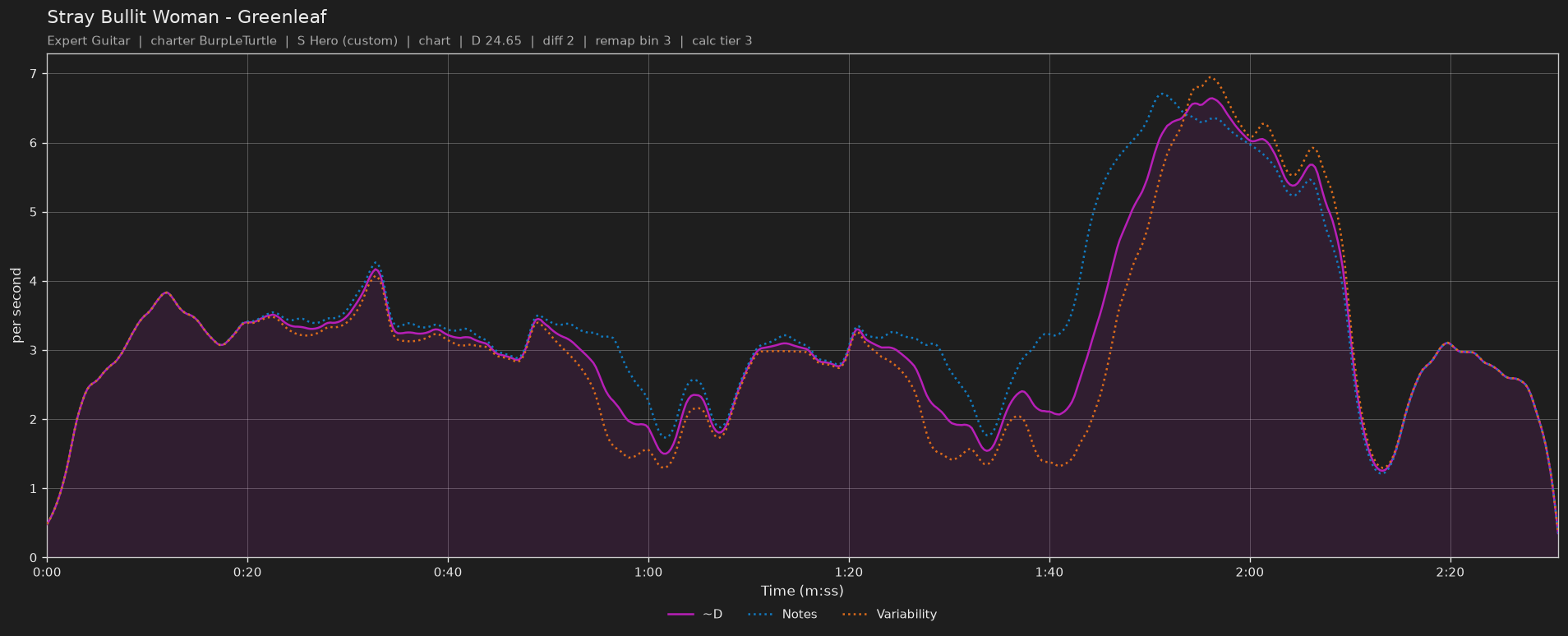Difficulty graph of Stray Bullit Woman by Greenleaf: notes per second, fret changes per second and their geometric mean over time