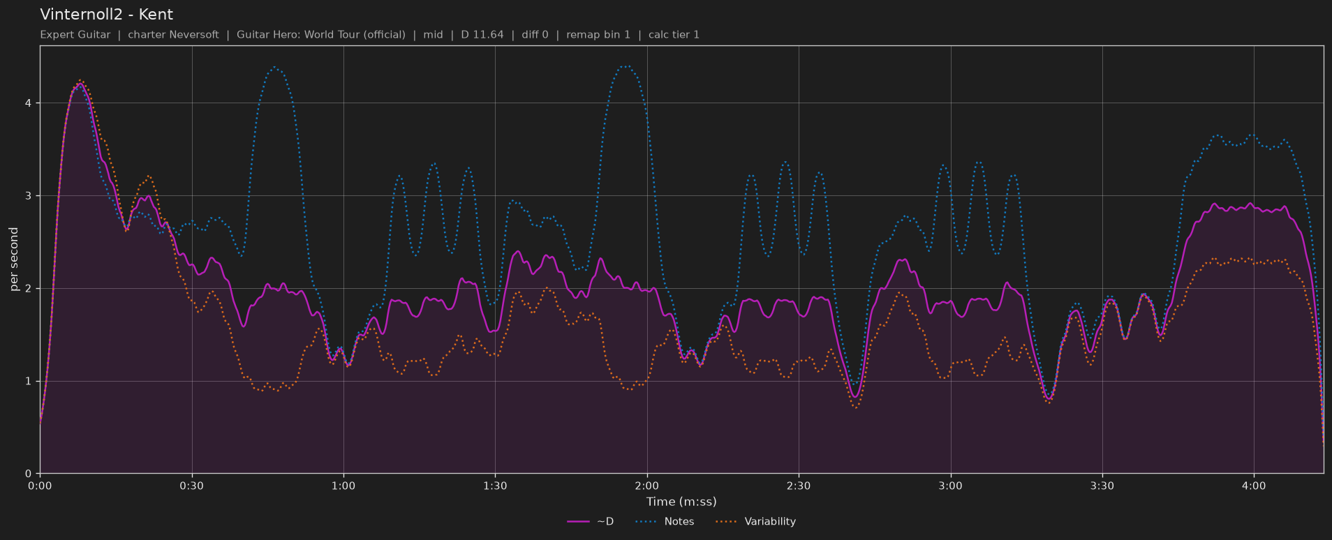 Difficulty graph of Vinternoll2 by Kent: notes per second, fret changes per second and their geometric mean over time