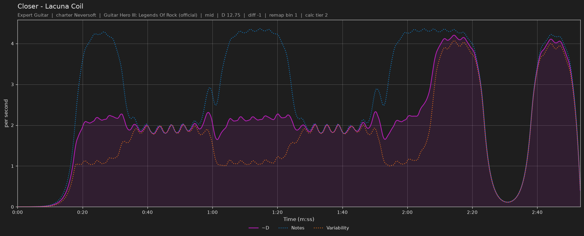 Difficulty graph of Closer by Lacuna Coil: notes per second, fret changes per second and their geometric mean over time