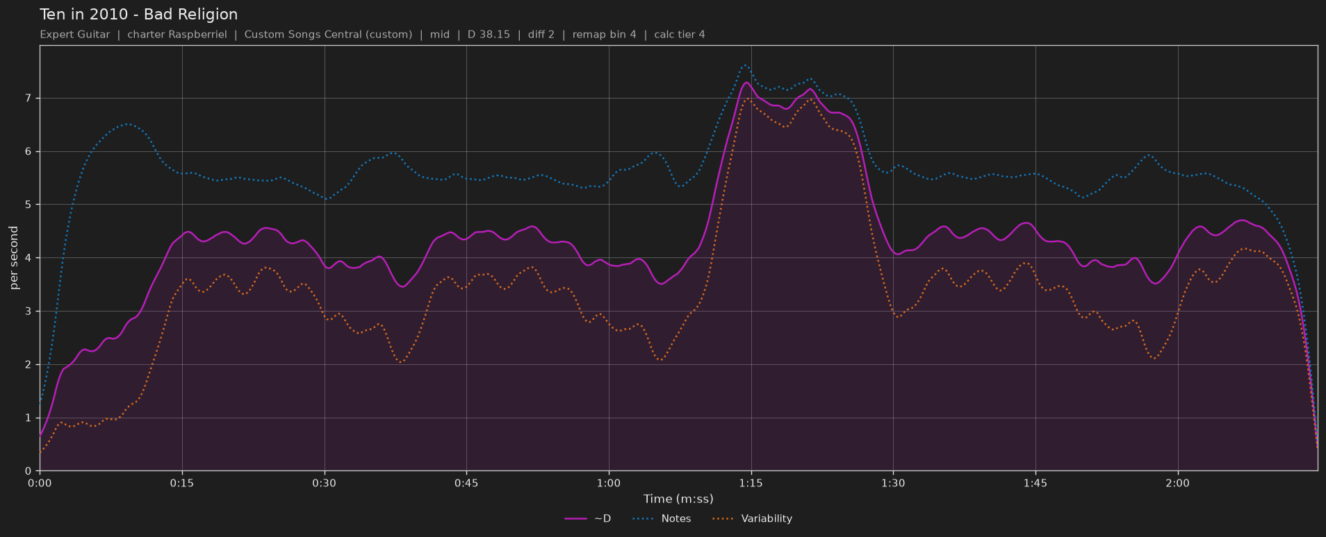 Difficulty graph of Ten in 2010 by Bad Religion: notes per second, fret changes per second and their geometric mean over time