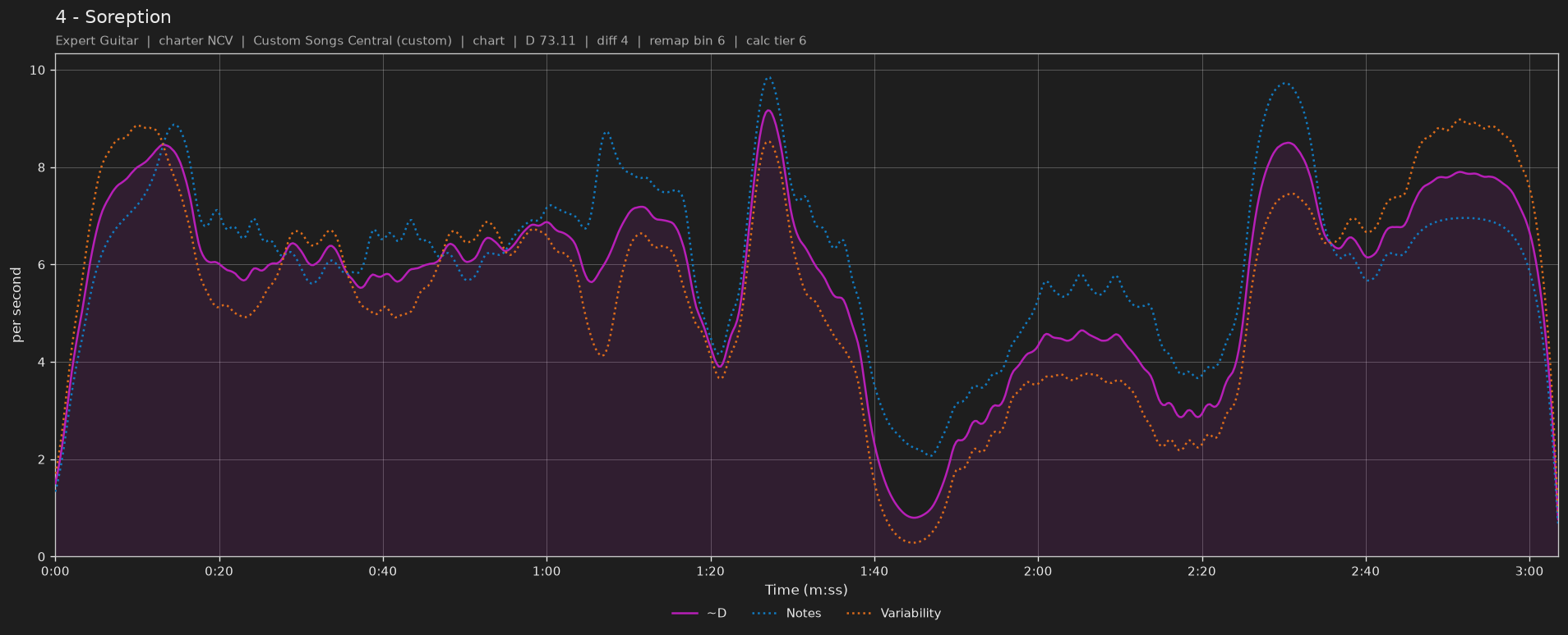 Difficulty graph of 4 by Soreption: notes per second, fret changes per second and their geometric mean over time