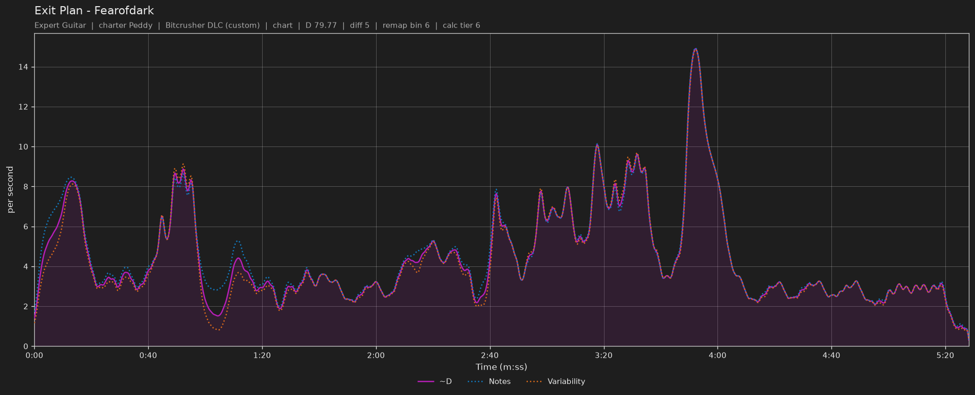 Difficulty graph of Exit Plan by Fearofdark: notes per second, fret changes per second and their geometric mean over time