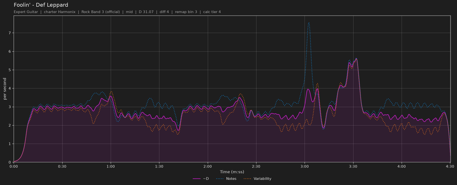 Difficulty graph of Foolin' by Def Leppard: notes per second, fret changes per second and their geometric mean over time