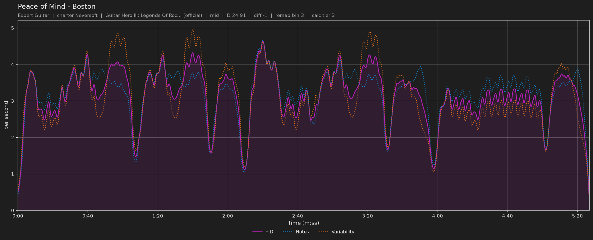 Difficulty graph of Peace of Mind by Boston: notes per second, fret changes per second and their geometric mean over time
