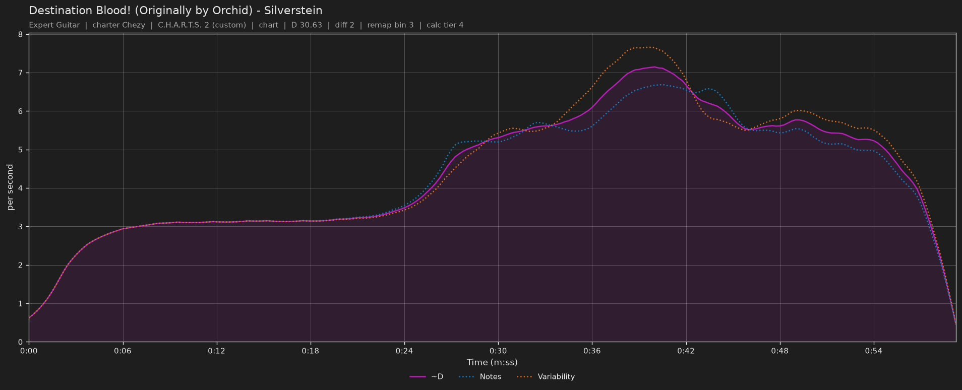 Difficulty graph of Destination Blood! (Originally by Orchid) by Silverstein: notes per second, fret changes per second and their geometric mean over time