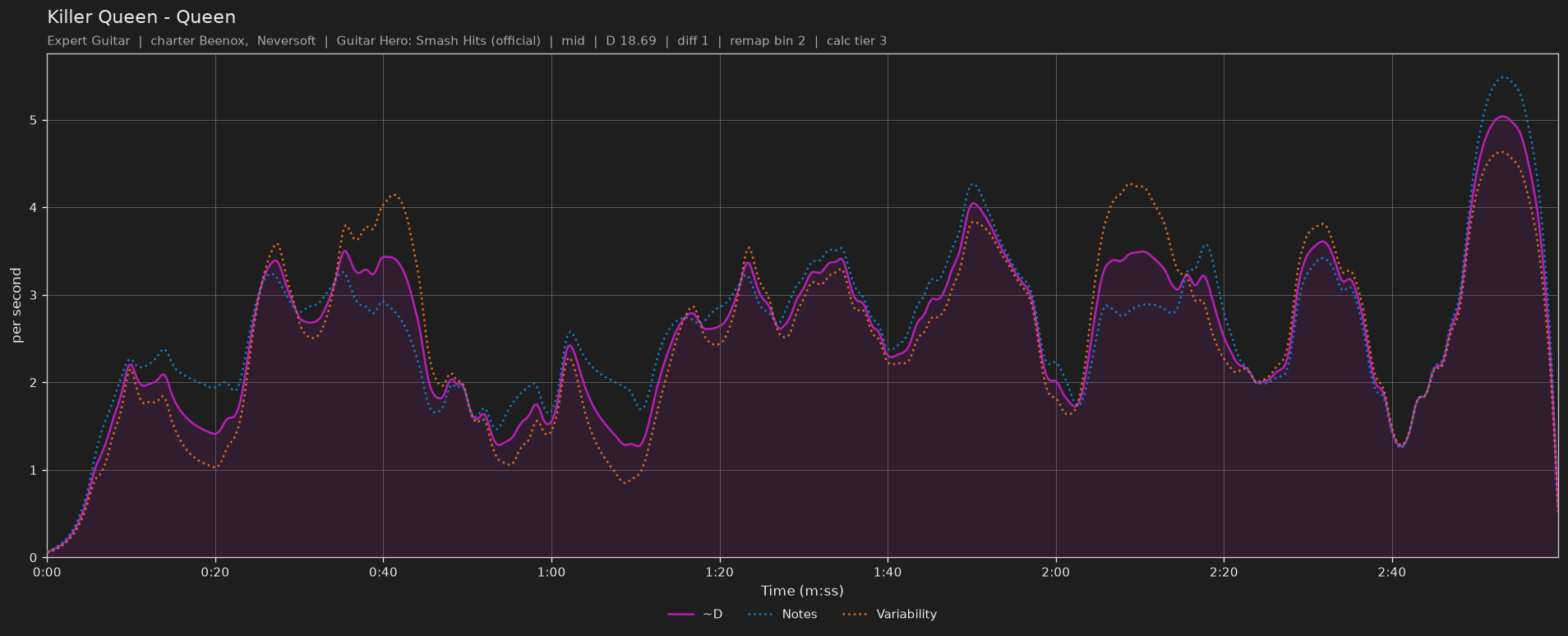 Difficulty graph of Killer Queen by Queen: notes per second, fret changes per second and their geometric mean over time