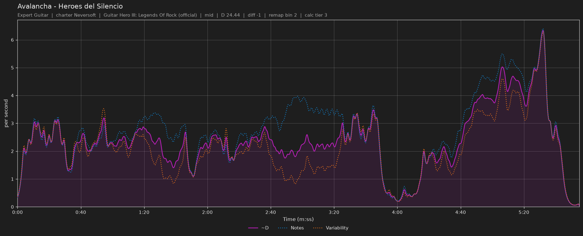 Difficulty graph of Avalancha by Heroes del Silencio: notes per second, fret changes per second and their geometric mean over time