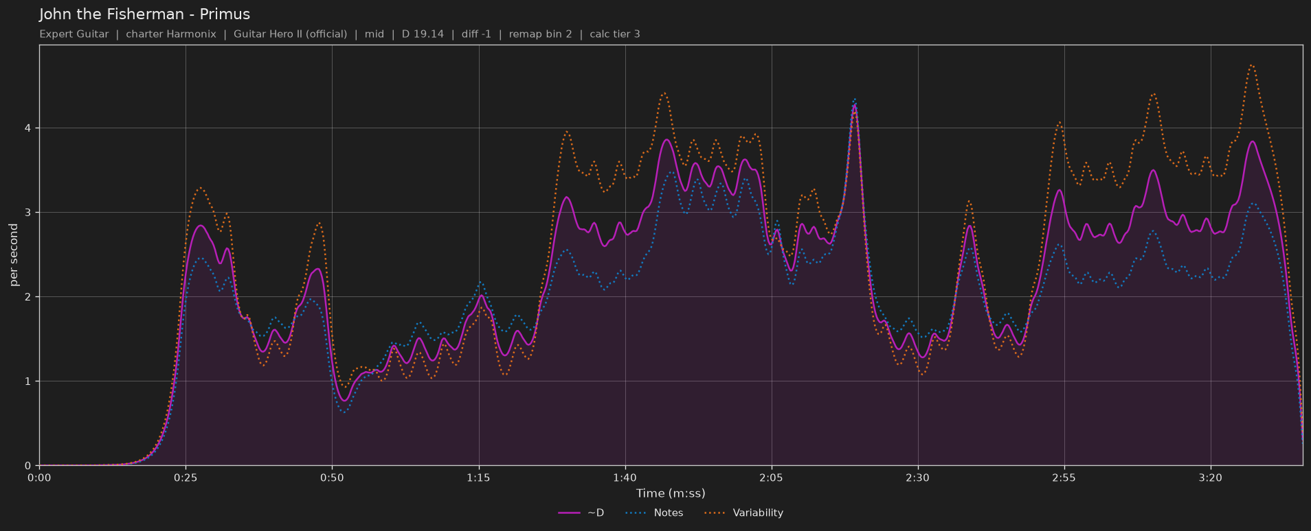 Difficulty graph of John the Fisherman by Primus: notes per second, fret changes per second and their geometric mean over time