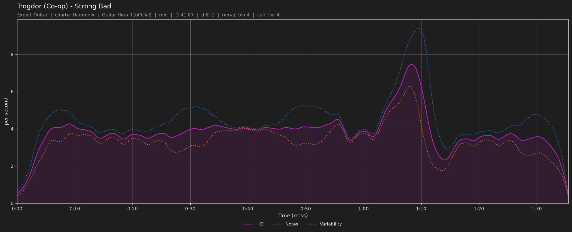 Difficulty graph of Trogdor (Co-op) by Strong Bad: notes per second, fret changes per second and their geometric mean over time