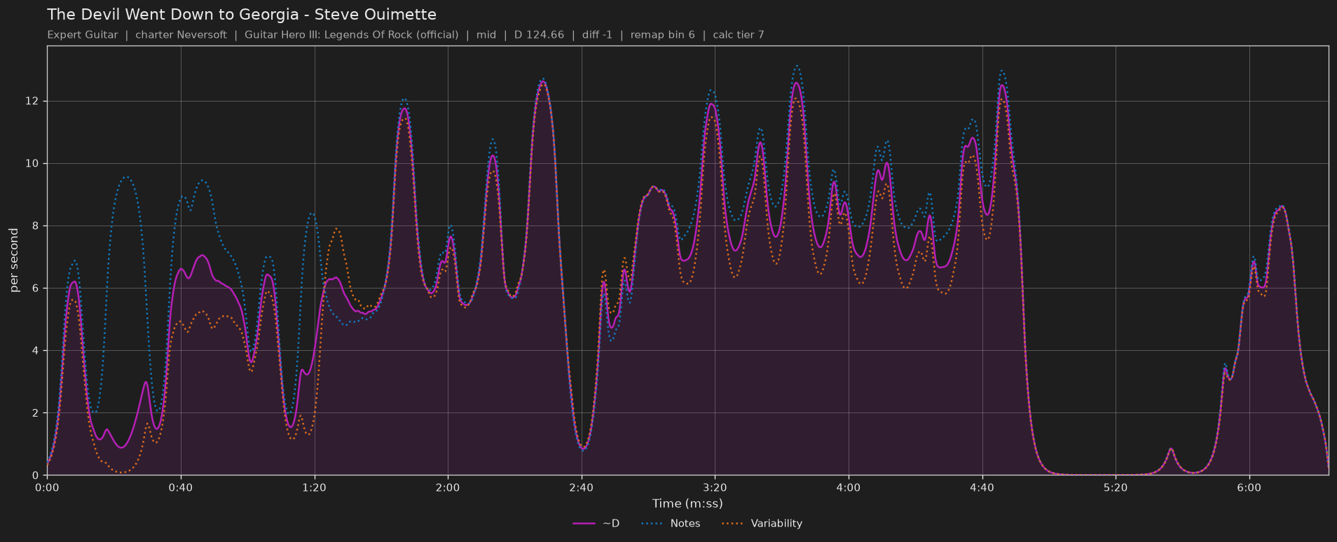 Difficulty graph of The Devil Went Down to Georgia by Steve Ouimette: notes per second, fret changes per second and their geometric mean over time