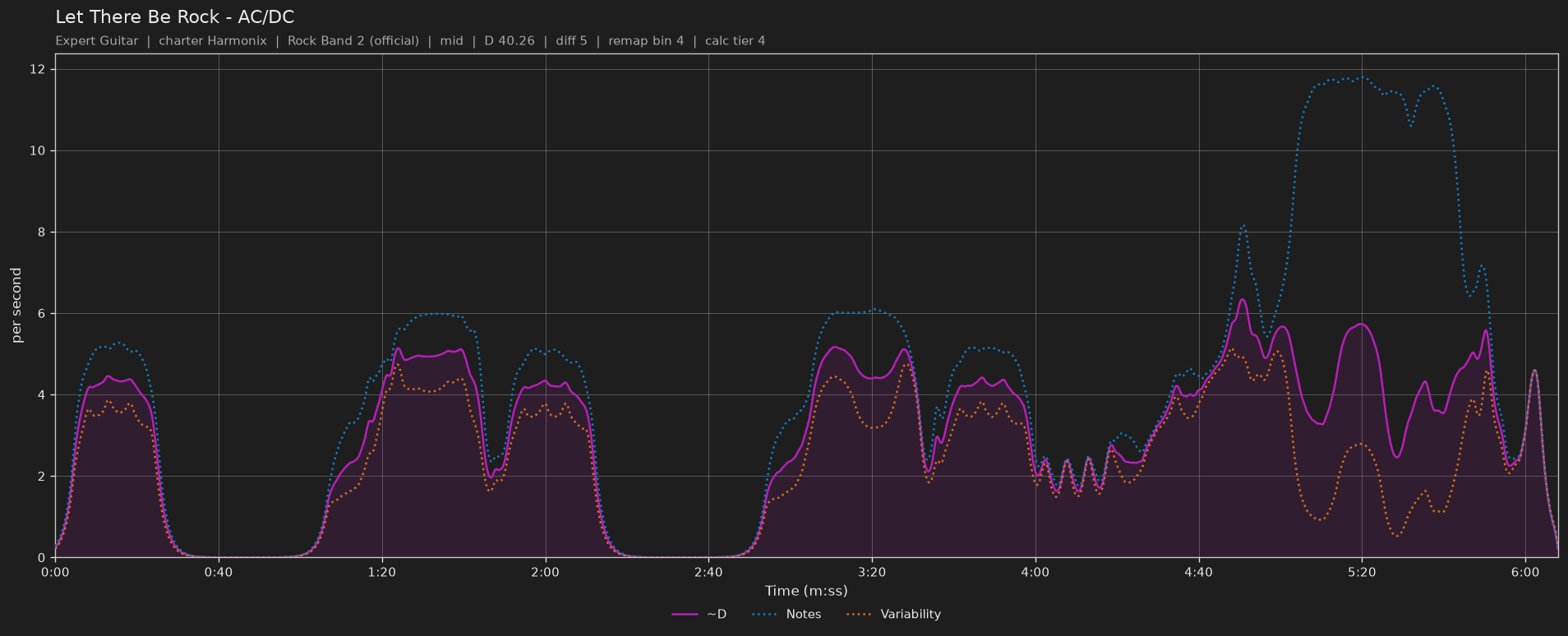 Difficulty graph of Let There Be Rock by AC/DC: notes per second, fret changes per second and their geometric mean over time