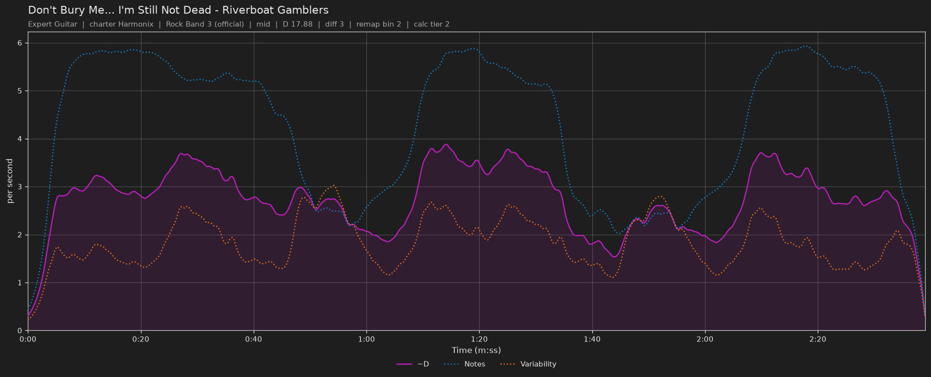 Difficulty graph of Don't Bury Me... I'm Still Not Dead by Riverboat Gamblers: notes per second, fret changes per second and their geometric mean over time