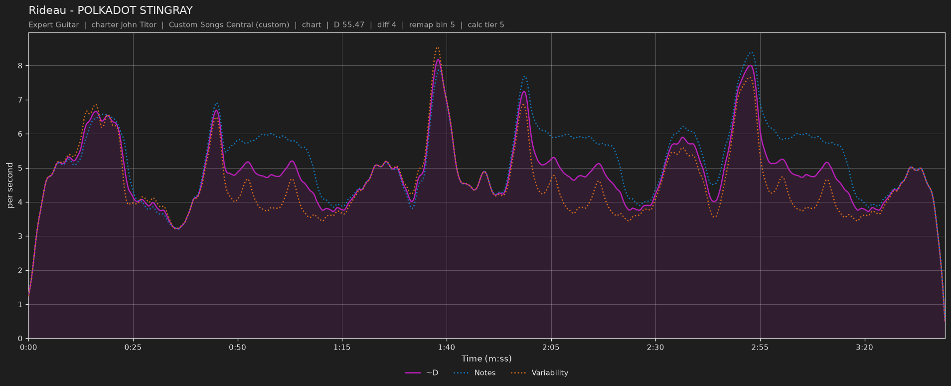 Difficulty graph of Rideau by POLKADOT STINGRAY: notes per second, fret changes per second and their geometric mean over time