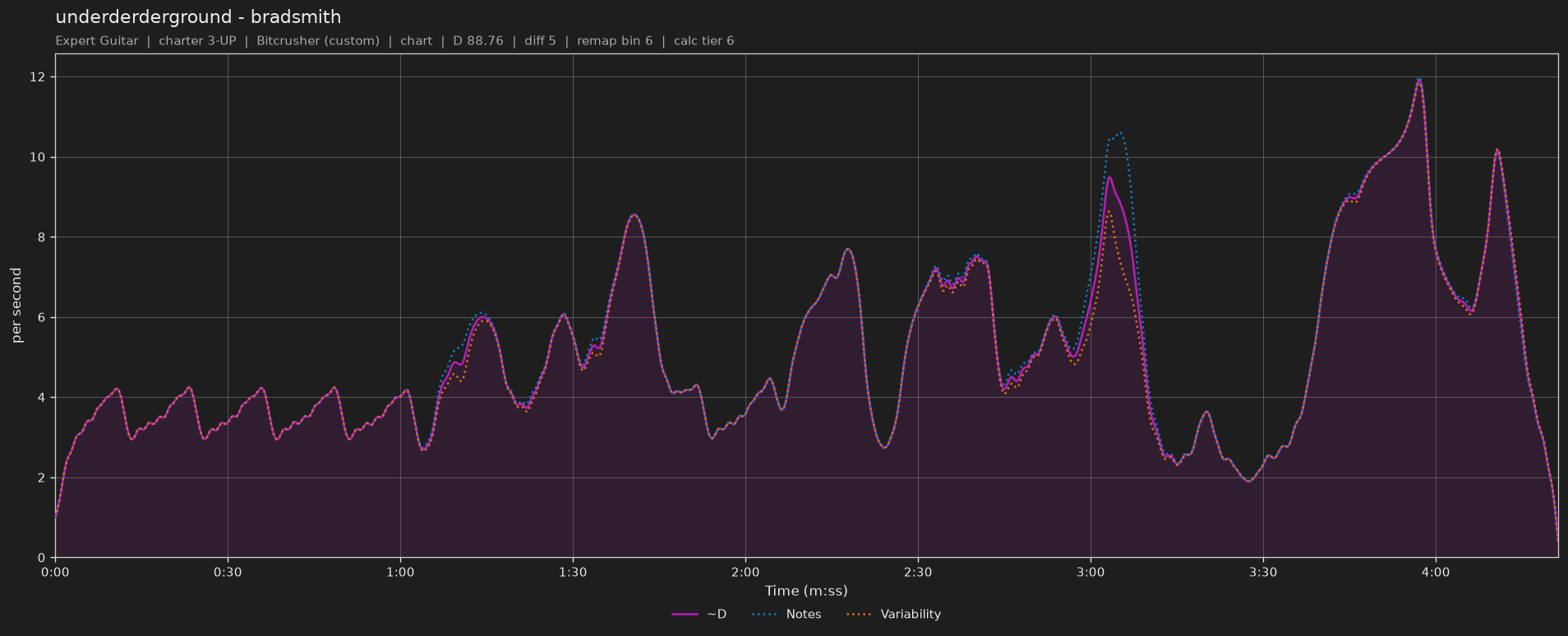 Difficulty graph of underderderground by bradsmith: notes per second, fret changes per second and their geometric mean over time