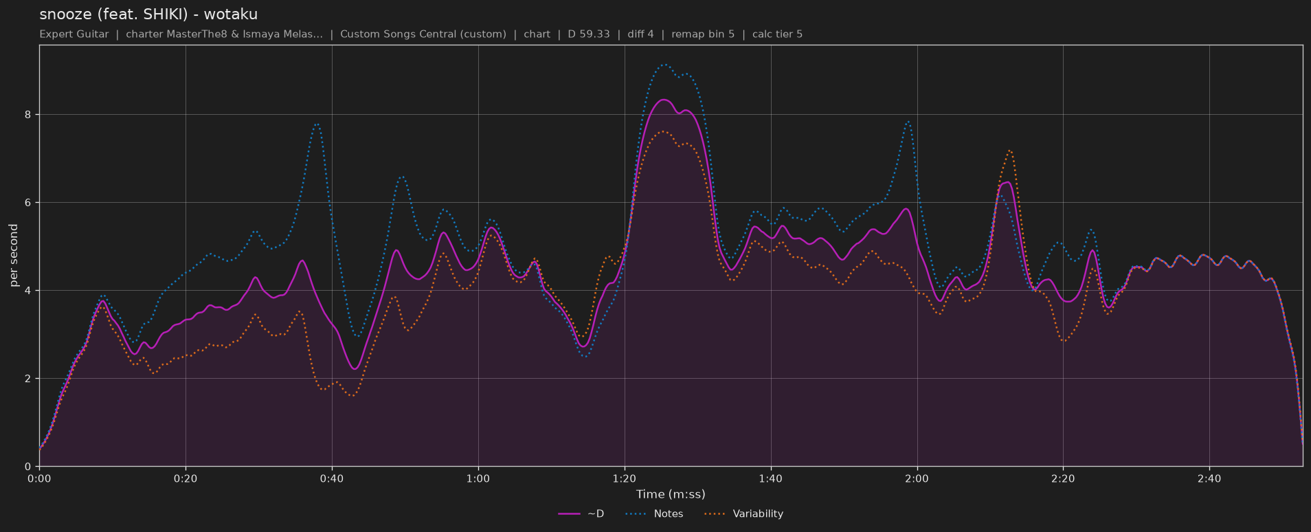 Difficulty graph of snooze (feat. SHIKI) by wotaku: notes per second, fret changes per second and their geometric mean over time