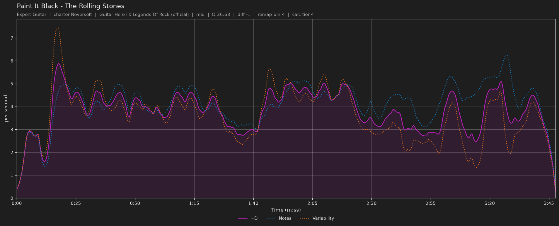 Difficulty graph of Paint It Black by The Rolling Stones: notes per second, fret changes per second and their geometric mean over time