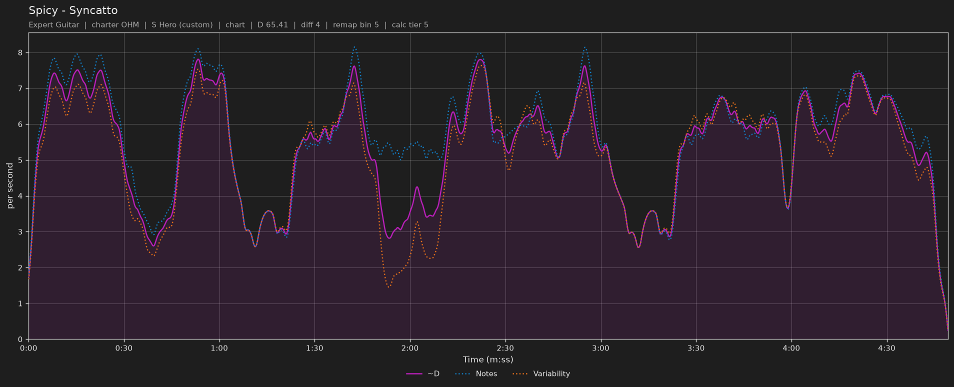 Difficulty graph of Spicy by Syncatto: notes per second, fret changes per second and their geometric mean over time