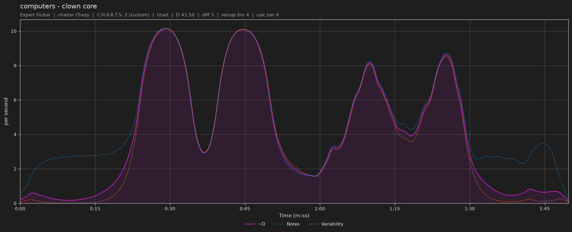 Difficulty graph of computers by clown core: notes per second, fret changes per second and their geometric mean over time