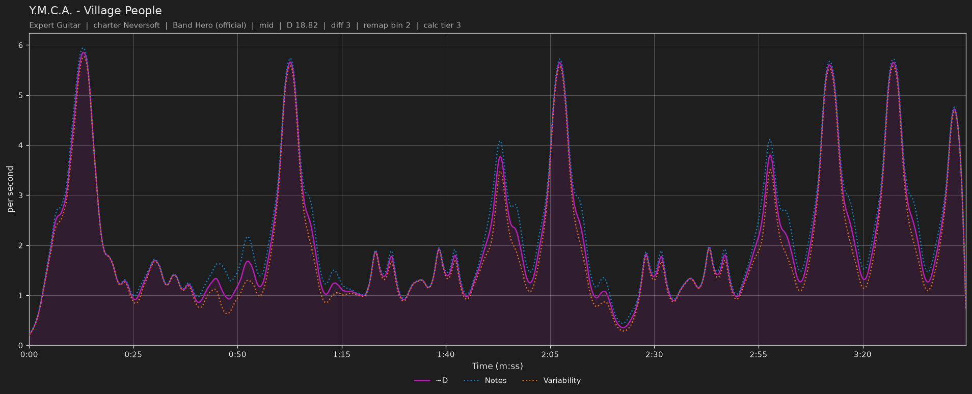 Difficulty graph of Y.M.C.A. by Village People: notes per second, fret changes per second and their geometric mean over time