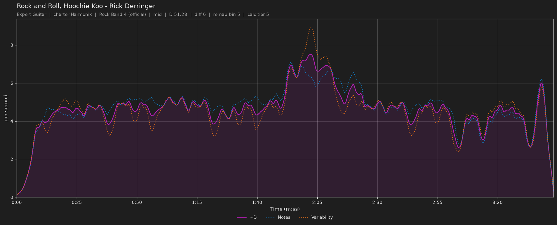 Difficulty graph of Rock and Roll, Hoochie Koo by Rick Derringer: notes per second, fret changes per second and their geometric mean over time