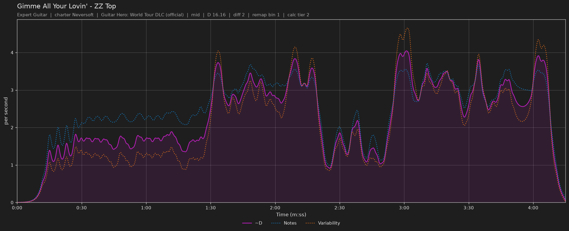 Difficulty graph of Gimme All Your Lovin' by ZZ Top: notes per second, fret changes per second and their geometric mean over time