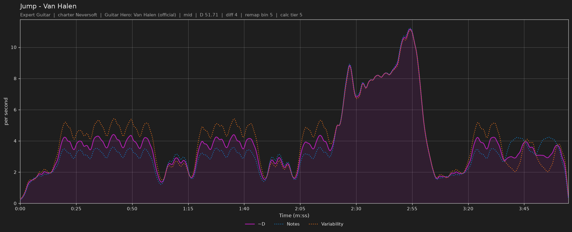 Difficulty graph of Jump by Van Halen: notes per second, fret changes per second and their geometric mean over time
