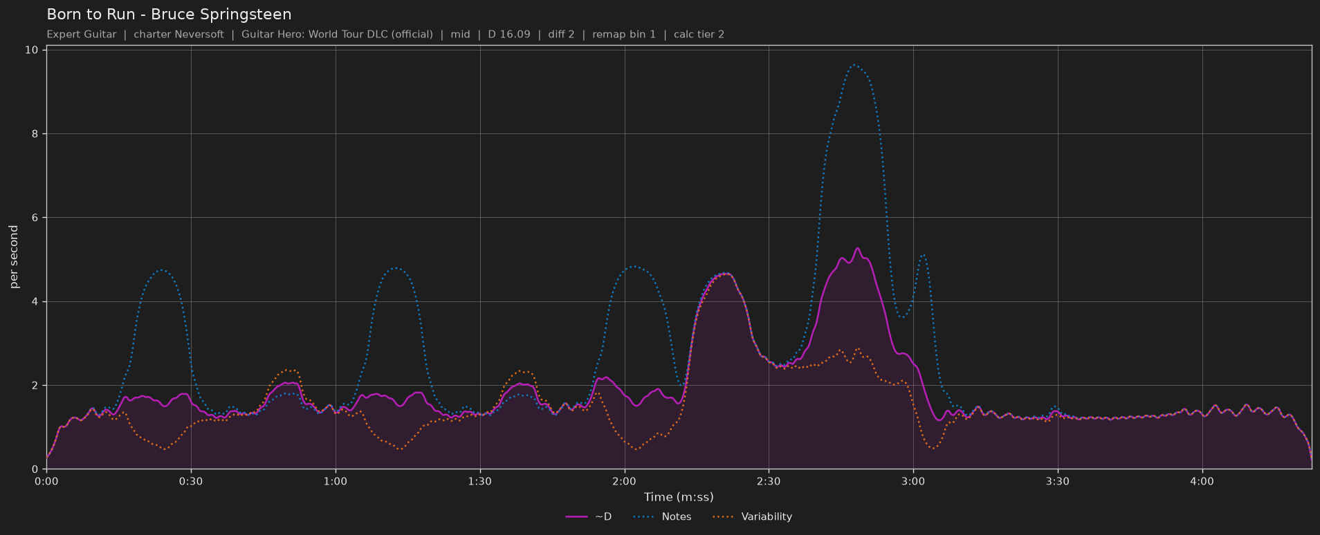 Difficulty graph of Born to Run by Bruce Springsteen: notes per second, fret changes per second and their geometric mean over time