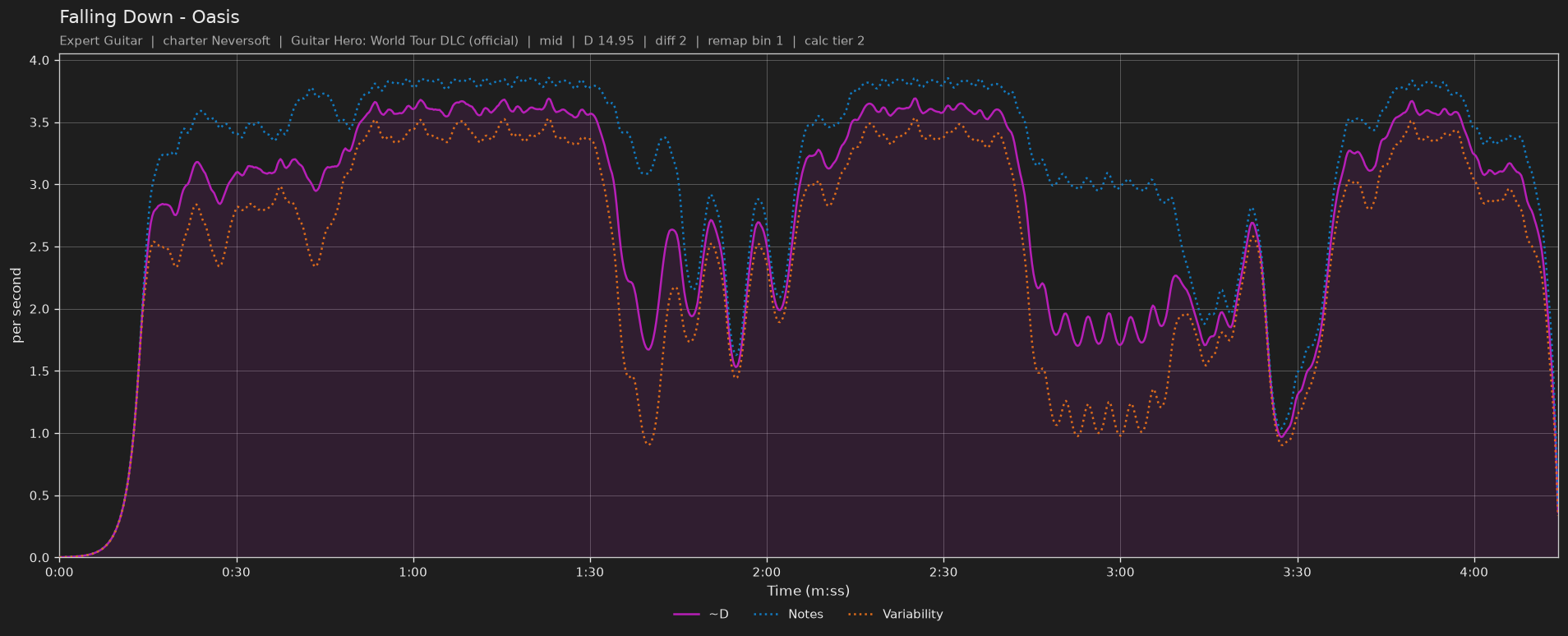 Difficulty graph of Falling Down by Oasis: notes per second, fret changes per second and their geometric mean over time