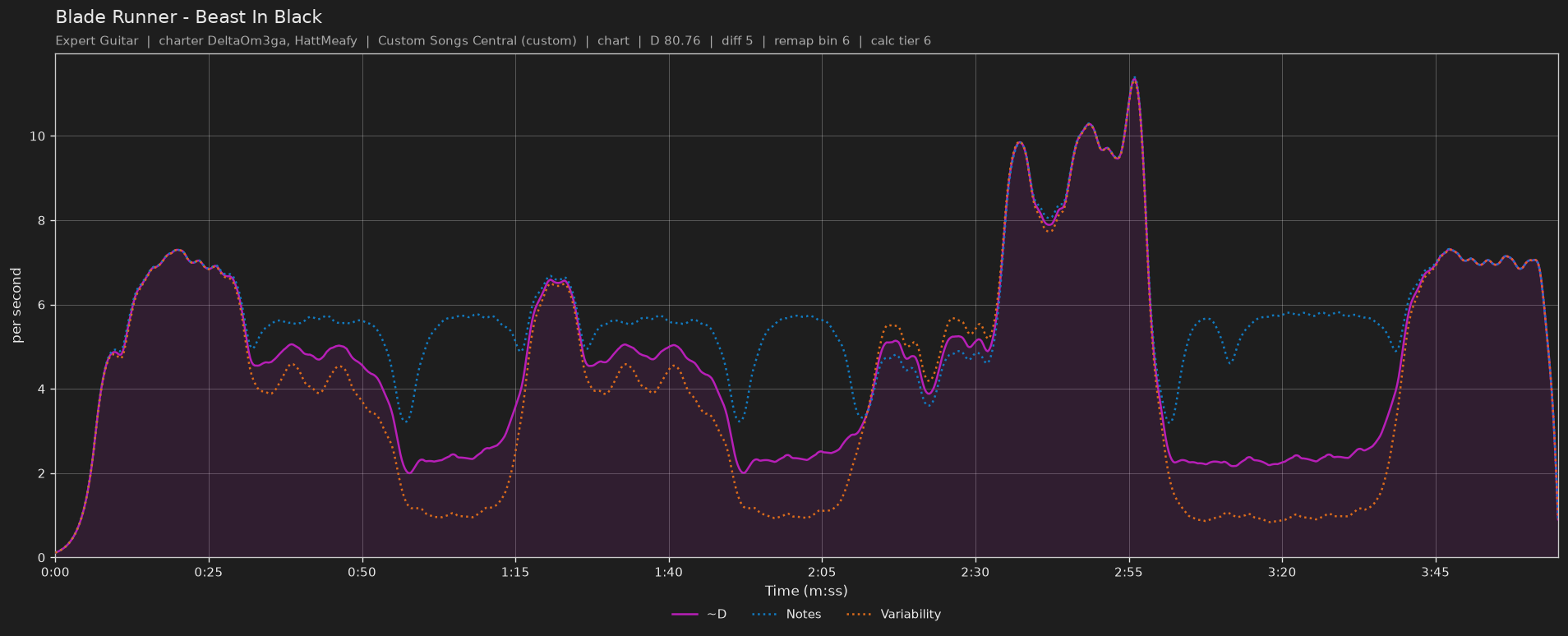 Difficulty graph of Blade Runner by Beast In Black: notes per second, fret changes per second and their geometric mean over time