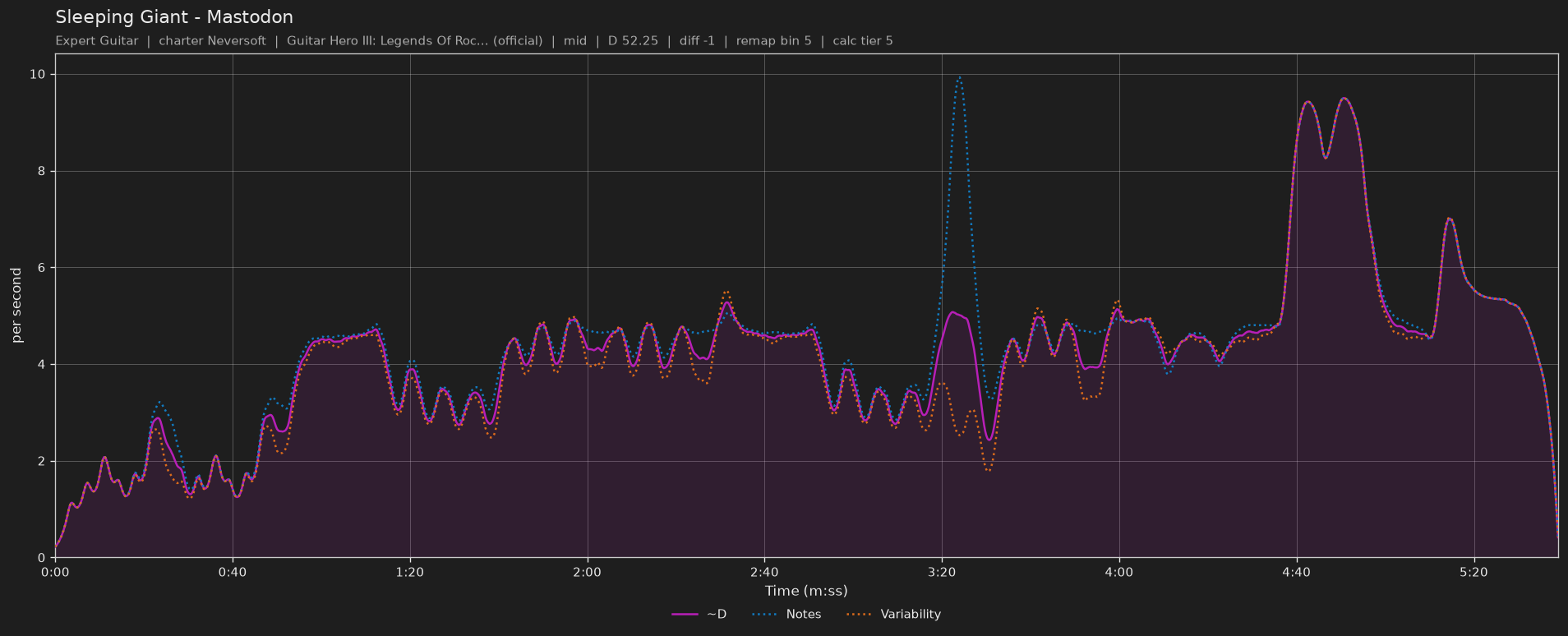 Difficulty graph of Sleeping Giant by Mastodon: notes per second, fret changes per second and their geometric mean over time