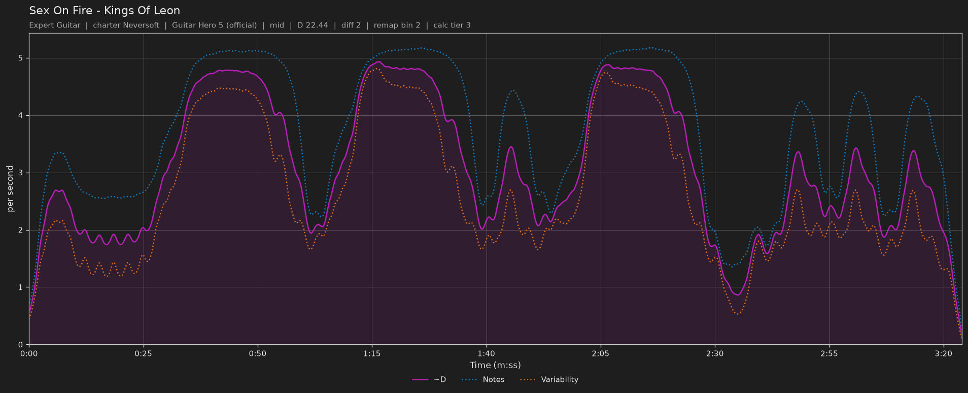 Difficulty graph of Sex On Fire by Kings Of Leon: notes per second, fret changes per second and their geometric mean over time