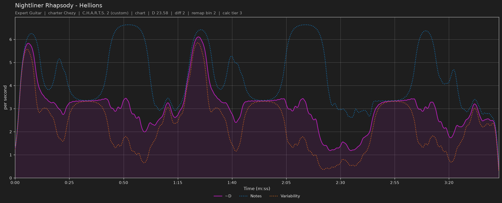 Difficulty graph of Nightliner Rhapsody by Hellions: notes per second, fret changes per second and their geometric mean over time