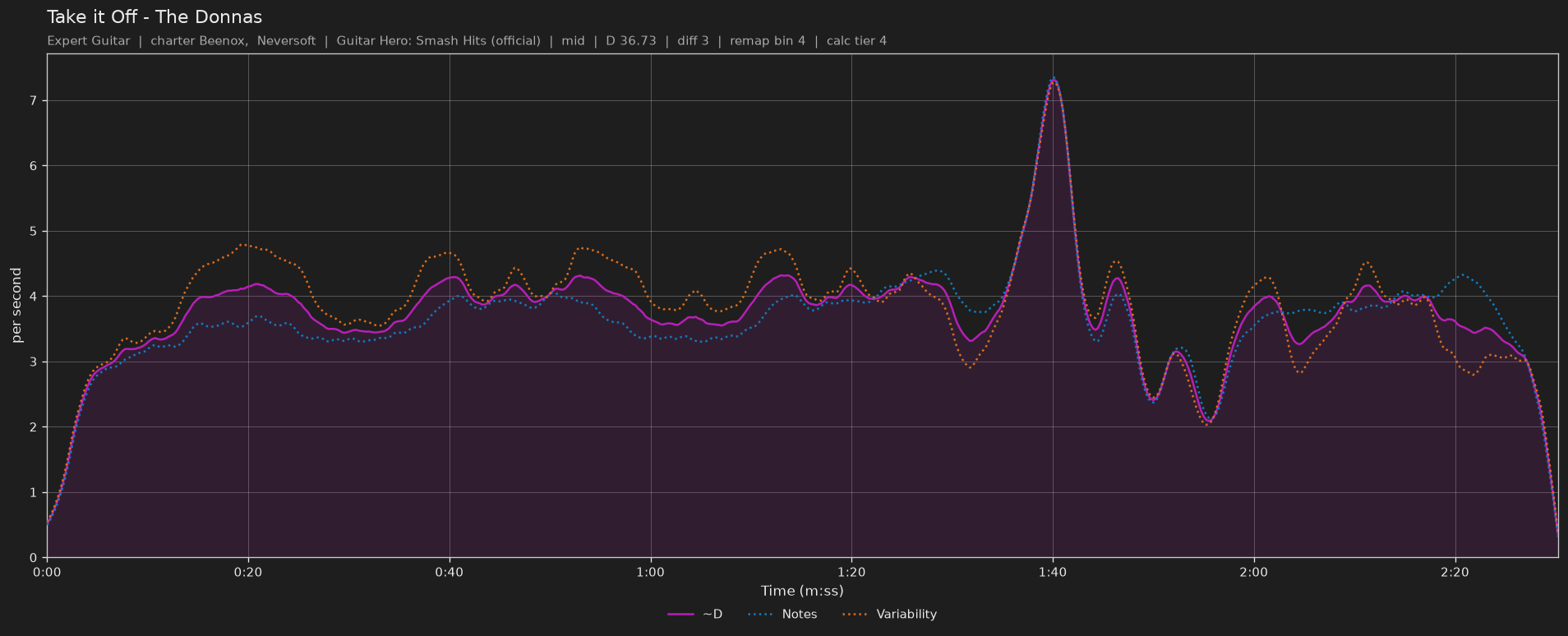 Difficulty graph of Take it Off by The Donnas: notes per second, fret changes per second and their geometric mean over time