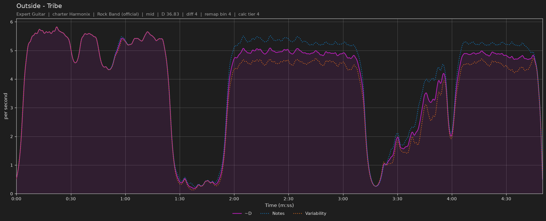 Difficulty graph of Outside by Tribe: notes per second, fret changes per second and their geometric mean over time