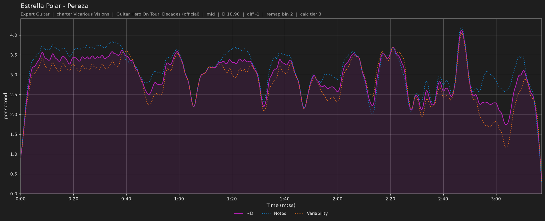 Difficulty graph of Estrella Polar by Pereza: notes per second, fret changes per second and their geometric mean over time