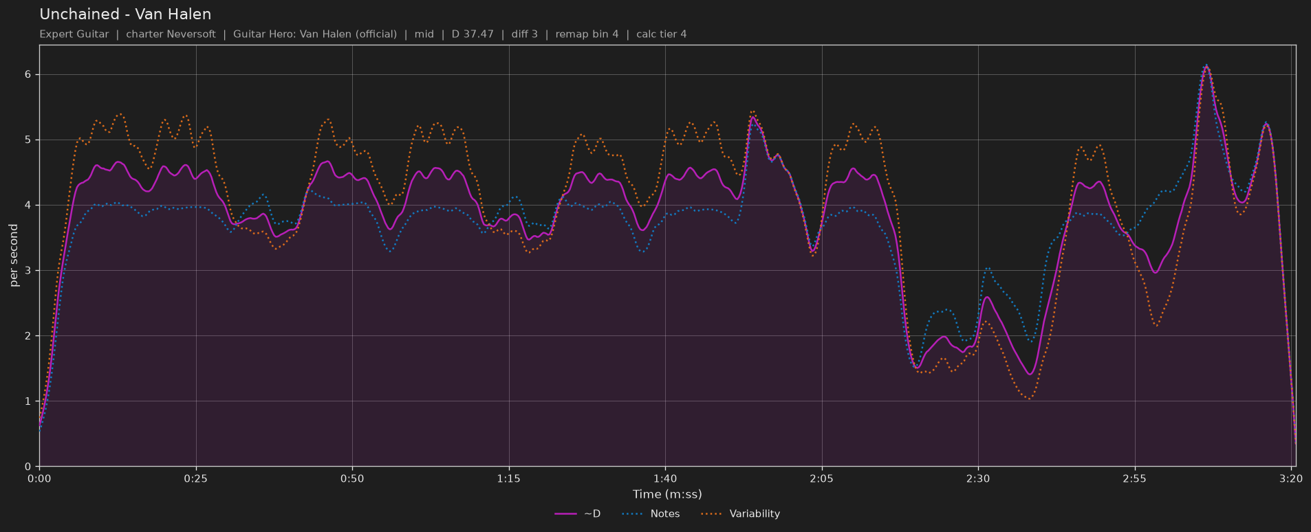 Difficulty graph of Unchained by Van Halen: notes per second, fret changes per second and their geometric mean over time