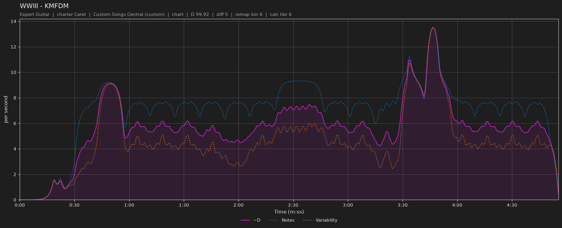 Difficulty graph of WWIII by KMFDM: notes per second, fret changes per second and their geometric mean over time