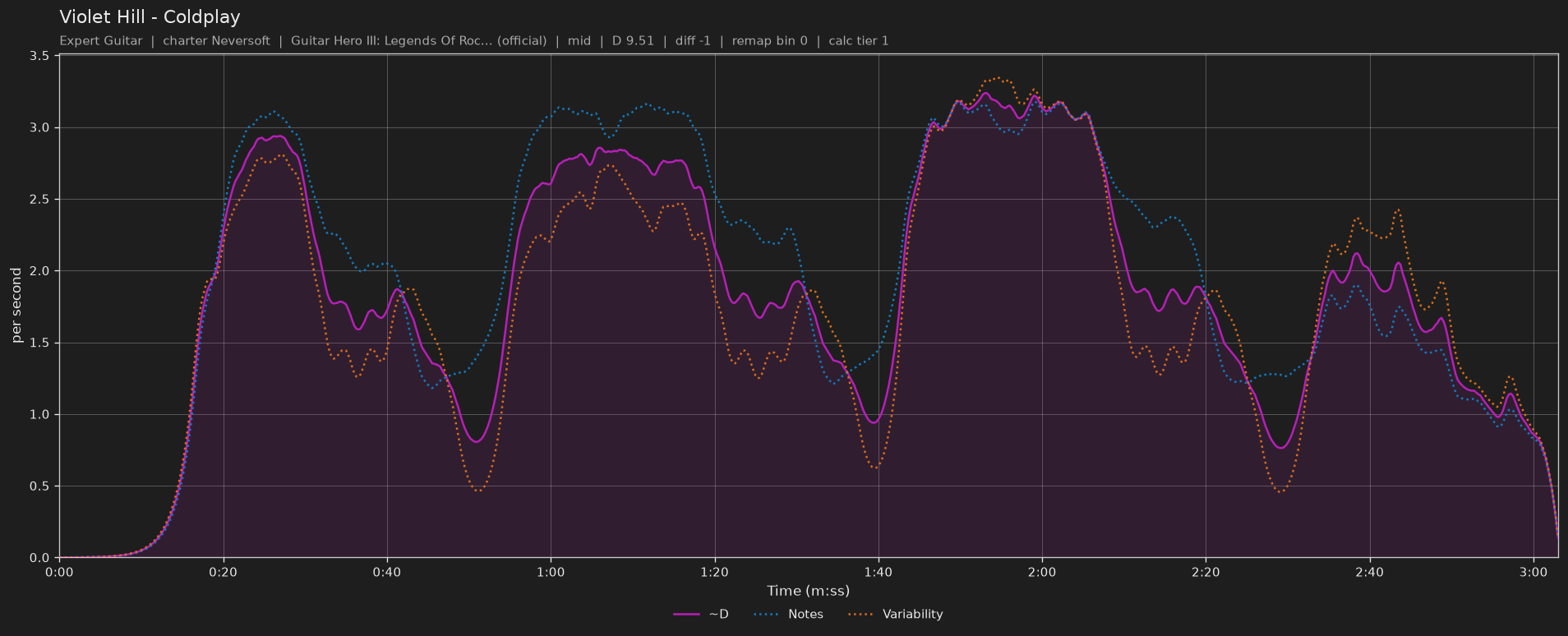 Difficulty graph of Violet Hill by Coldplay: notes per second, fret changes per second and their geometric mean over time